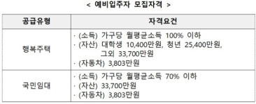 LH 행복주택 예비입주자 모집…부산서도 500호