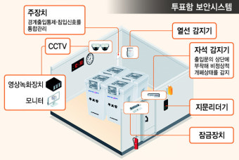 사전 투표자 수 시간대별 추가 공개… 부정선거 의혹 차단
