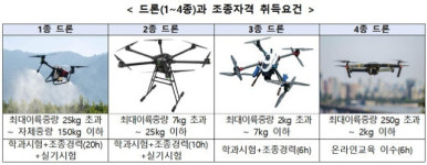 지자체에 드론공원 만든다…4종 드론은 자격증 없어도 조종 가능