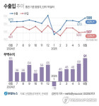 ‘미 관세’에도 6월 수출 4.3%↑…반도체 수출 149.7억 달러로 ‘역대 최대'(종합)