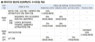 영산대학교 해운대캠퍼스 관광문화예술대 주목