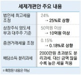 정부 첫 세제개편안 사실상 확정… 법인세 최고 25%로 재인상