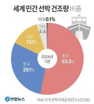 한미 경제협력 ‘키’ 부상한 한국 조선