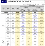 2035 NDC  ‘53~61%’로 최종 확정…“내년 상반기까지 K녹색전환 계획 마련”