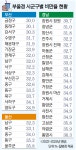 부울경 비만율 가장 낮은 곳은? 부산 금정구