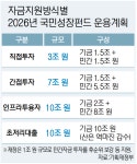 국민성장펀드, 내년 30조 투입…“지방에 12조원 이상 지원 노력”