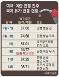 천연가스·국제유가 올라도 에너지 관련주 지지부진