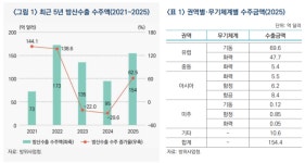 산업연 “K방산 작년 23조원 수주로 46조원 생산유발…제조업 웃도는 파급력