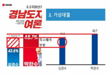 ‘여론조사 과장” 박완수 측 경찰에 고발당해
