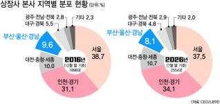 최근 10년간 신규 상장 기업 75.4% 수도권에 본사