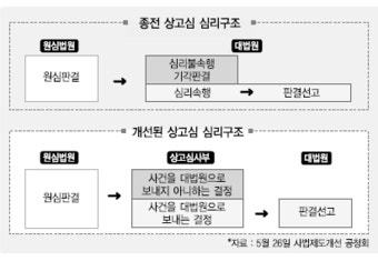 대법관 증원이냐, 상고심사부냐