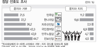 한나라, 묻지마 지지 ↔ 묻지마 거부 ‘팽팽’