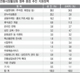“전통시장 살리려면 주차장·화장실부터”
