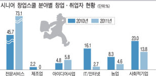 [100세 시대의 경제활력, 일하는 시니어│② ‘제2 인생’ 설계] 베이비부머, 한물간 세대 아닌 훌륭한 자원