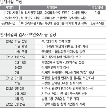 ‘감사원 협조자들’ 백합회로 엮어 조사
