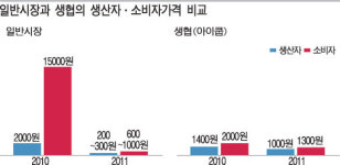 생활협동조합, 물가관리 대안될까