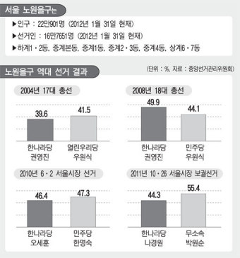 [4·11 총선 주목! 격전지 - 서울 노원을] 인물론이 통할까, 심판론이 먹힐까