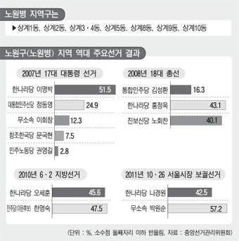 4·11 총선 주목! 격전지 - 서울 노원병