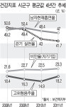 술로 스트레스 푼다, ‘폭음’ 다시 증가