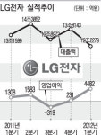 LG전자 실적개선 눈에 띄네