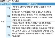 현대미포조선 등 7곳 동반성장 ‘꼴찌’