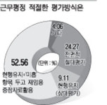 [전국법관 ‘근무평정제도 개선’ 설문조사 결과]“판사 재임용 여부는 별도 평가해야”