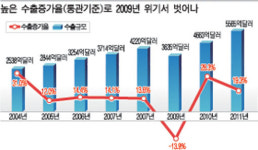 [글로벌위기, 한국경제 바꾸다  (3) 해외의존도 급상승] 수출 앞세워 위기극복 … 무역의존도 113% ‘사상최고’