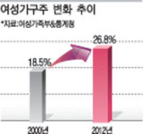 가구지도중부지부 | 여성가구주 10년간 2배 급증