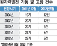 신월성1호기 고장정지 … 전력 비상