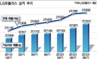 [LG유플러스 3분기 실적 살펴보니] 적자전환 … 가입자당 매출은 늘어