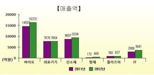 바이오. 의료기기 등 전략산업, 강원경제 핵심 역할