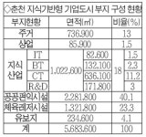 [춘천]영서 북부권 중심지역으로 급부상