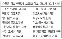 폐광지역 교육  개선 6년간 1,002억 투입