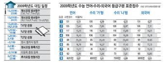 [수능]서울지역 중상위권 학과·지방 주요 국립대 인기학과 합격선