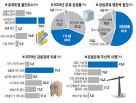 <2009 연중기획 강원경제 희망을연다>예산조기집행(43%)-국가균형발전(21%) 우선