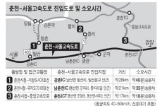 [춘천]`강촌IC·남춘천IC 이용 통행료 아낀다