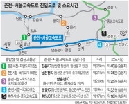 [춘천 새로운 희망이 열린다]시청~남춘천IC 25~35분…춘천JCT까지는  18분 소요