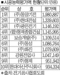 양양 (주)동양기전 전기공사 실적 1위