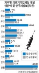 원주, 의료기기산업 메카 확인