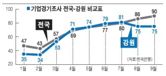 강원경제 최대 위기