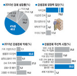 “국가균형발전(33%)-기업환경개선(28%)-예산조기집행(25%) 우선”