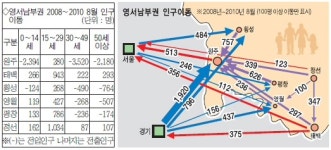 [강원도 인구 리포트 II] 영서 남부권 횡성·영월 유입 `반전'