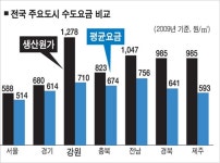 줄줄 새는 수돗물···전국 세번째