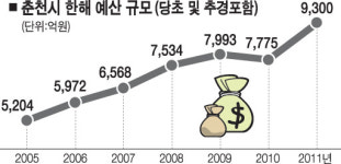 춘천시 살림살이 1조원 시대 연다