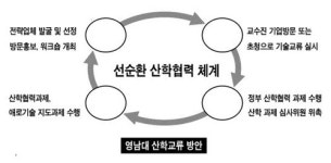 산업체 인력수요 파악 후 맞춤형 인재 양성