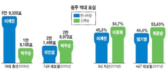 4·11 격전지 원주···'2명 유력···너도나도'