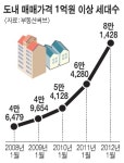 춘천 원주 강릉 중소형 아파트 2억 육박