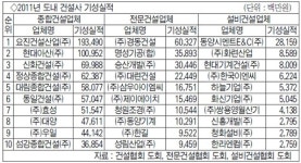 건설업계 기성실적 4.1% 줄었다