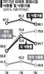 도내 부동산경매시장 인기 계속된다