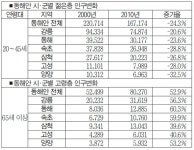 일자리 부족 → 젊은층 이탈 → 대학경쟁력 약화 악순환의 고리·침체의 늪에 빠지다